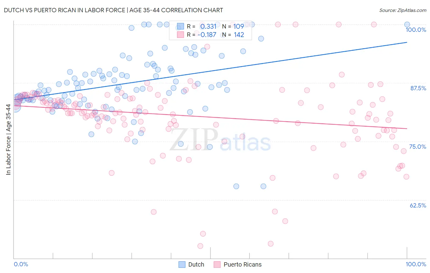 Dutch vs Puerto Rican In Labor Force | Age 35-44
