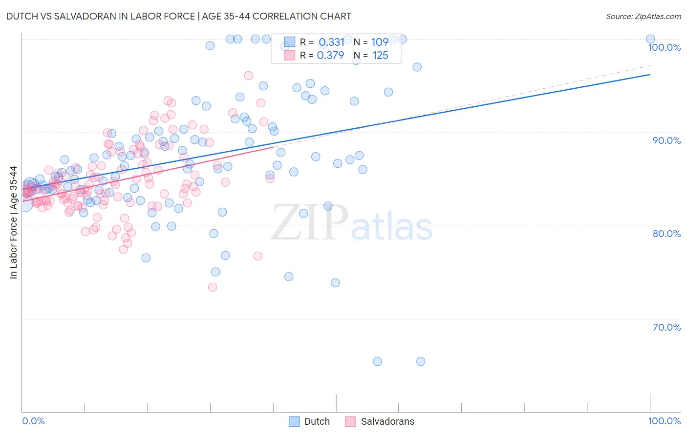 Dutch vs Salvadoran In Labor Force | Age 35-44