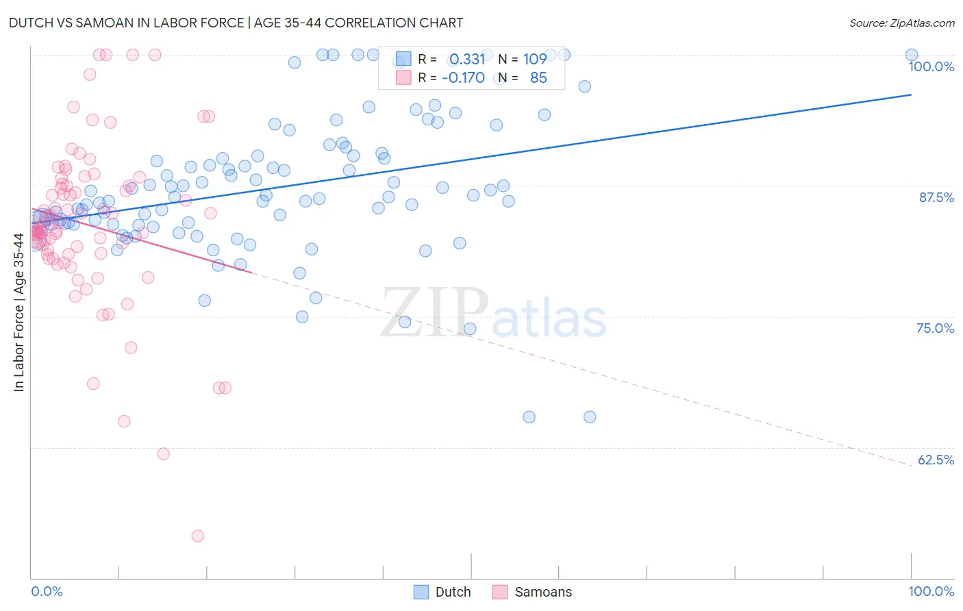 Dutch vs Samoan In Labor Force | Age 35-44