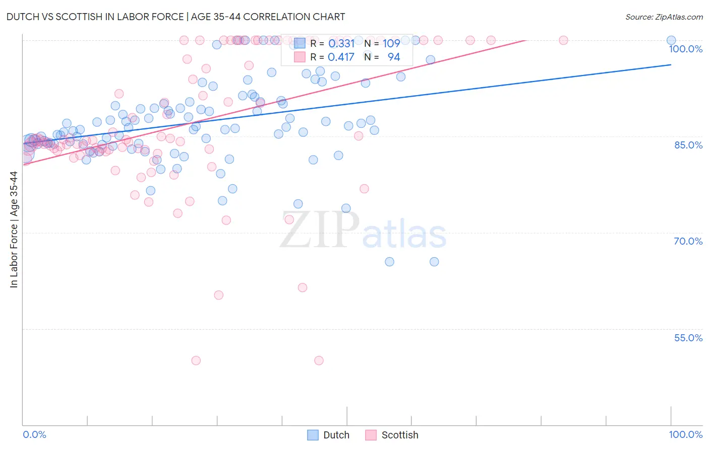 Dutch vs Scottish In Labor Force | Age 35-44