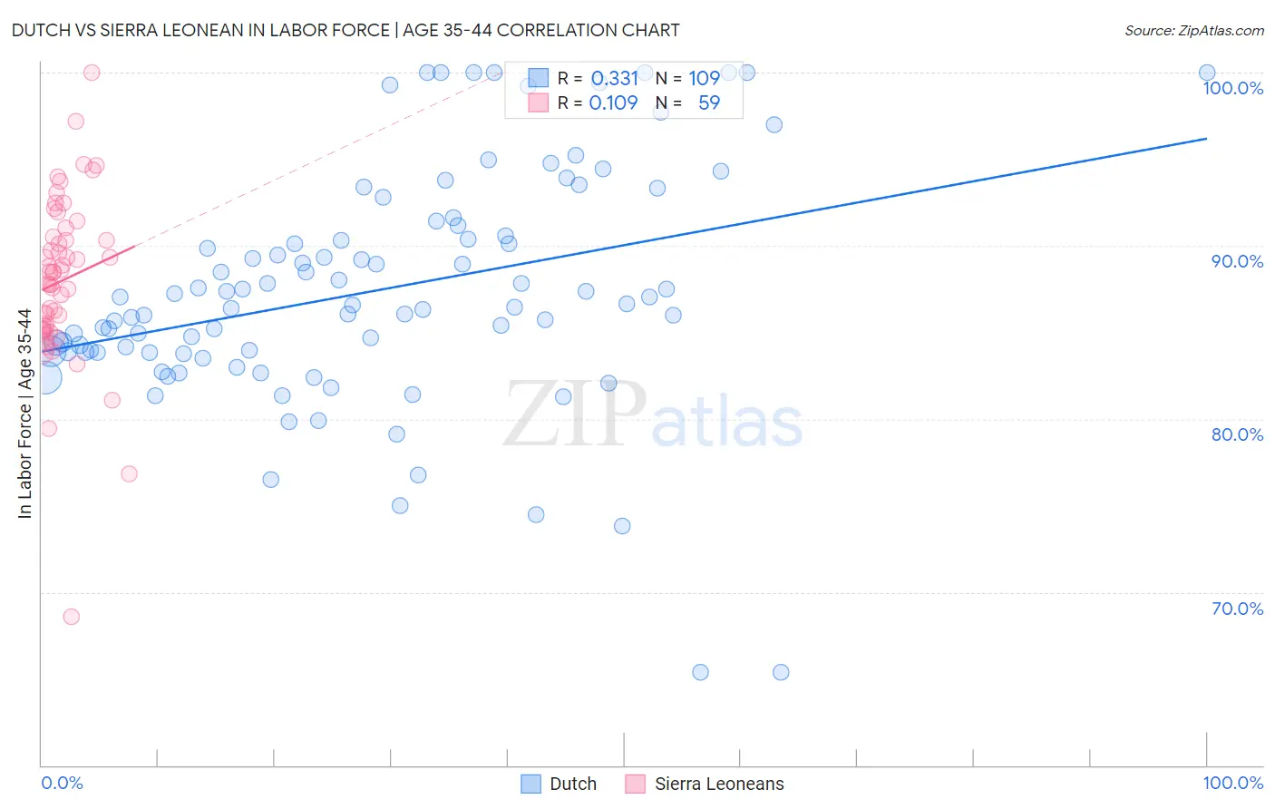 Dutch vs Sierra Leonean In Labor Force | Age 35-44