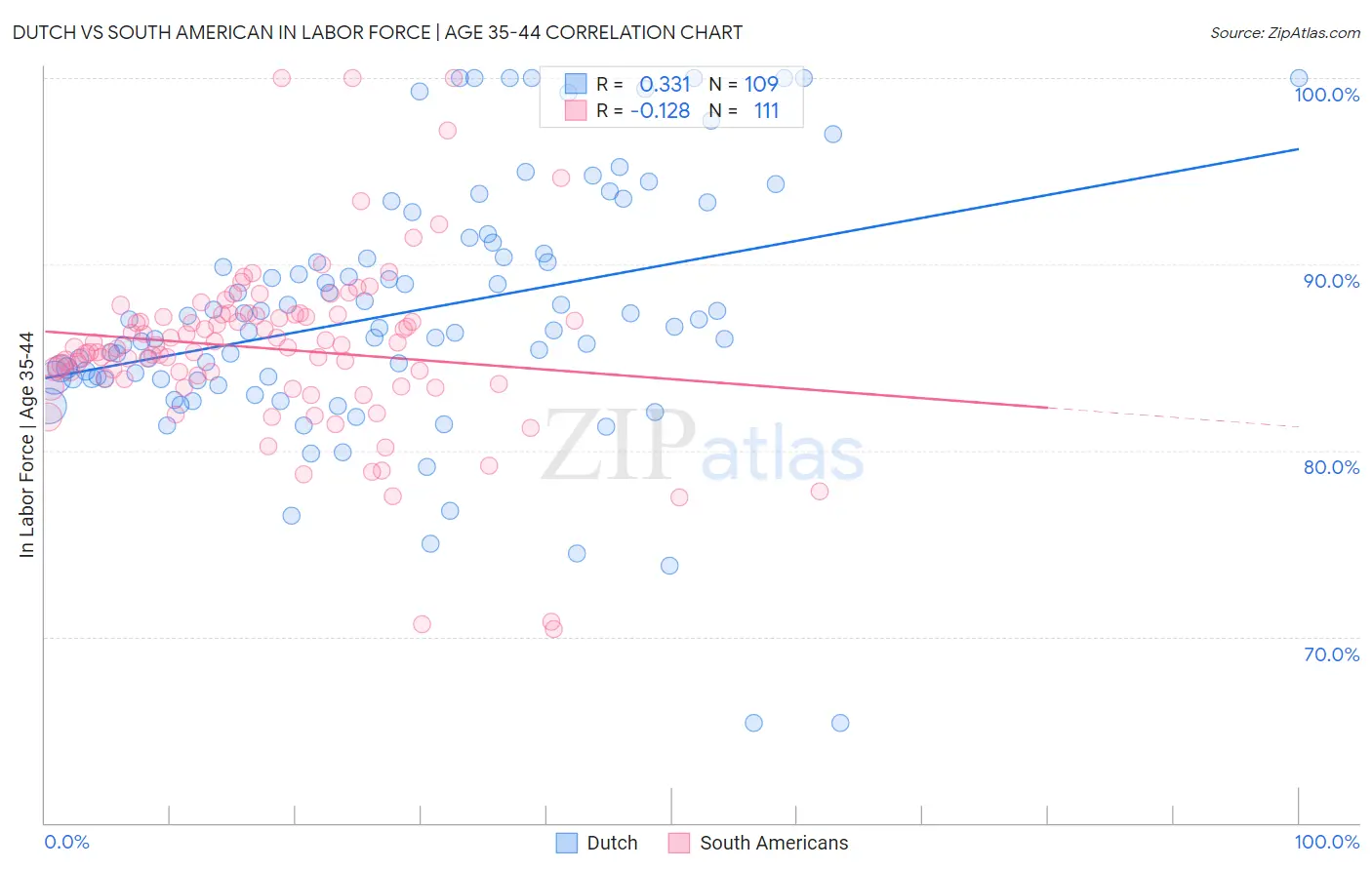 Dutch vs South American In Labor Force | Age 35-44