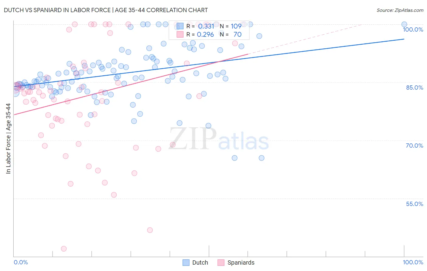 Dutch vs Spaniard In Labor Force | Age 35-44