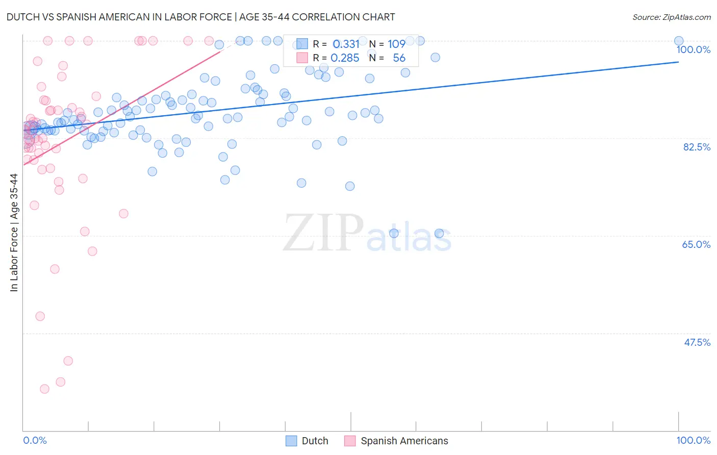 Dutch vs Spanish American In Labor Force | Age 35-44