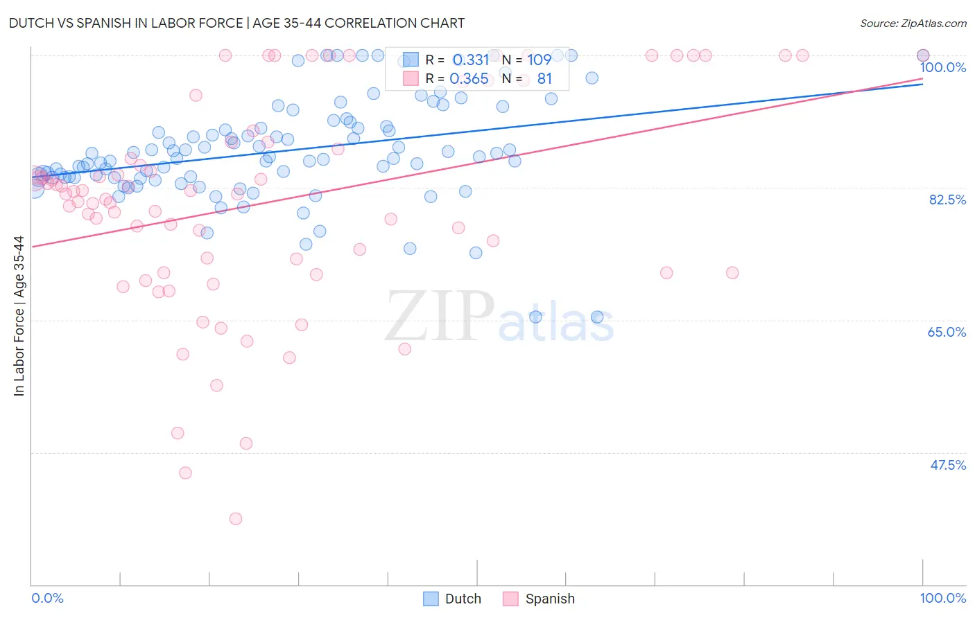 Dutch vs Spanish In Labor Force | Age 35-44