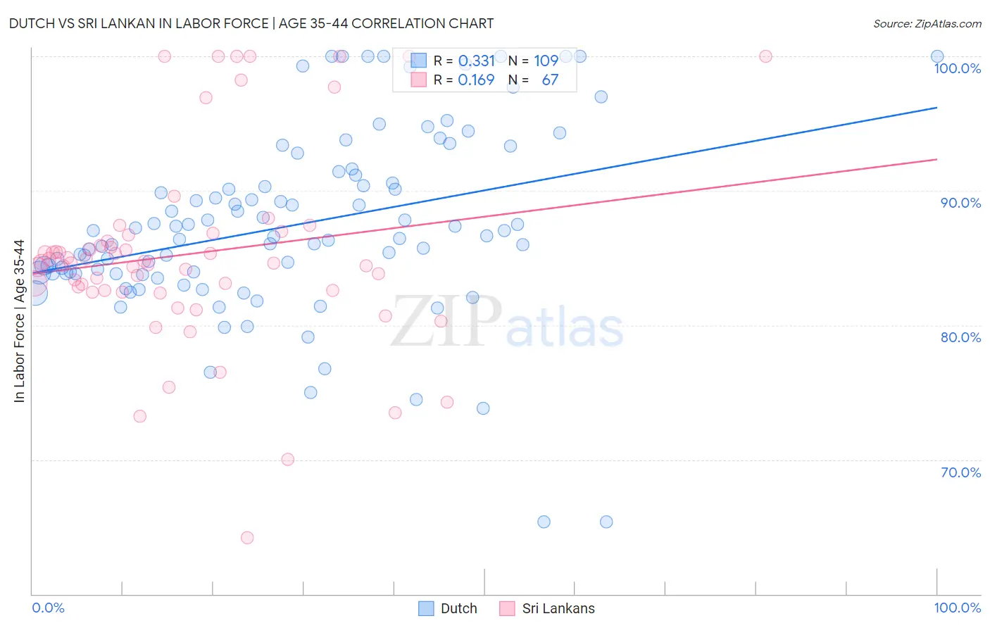 Dutch vs Sri Lankan In Labor Force | Age 35-44