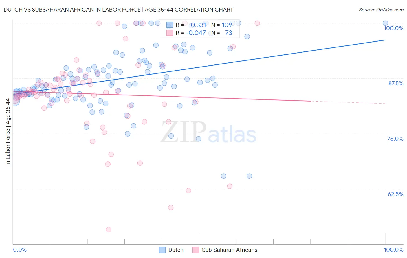 Dutch vs Subsaharan African In Labor Force | Age 35-44
