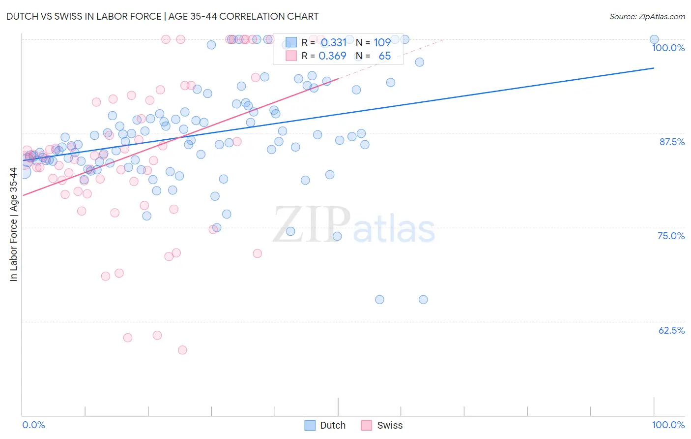 Dutch vs Swiss In Labor Force | Age 35-44