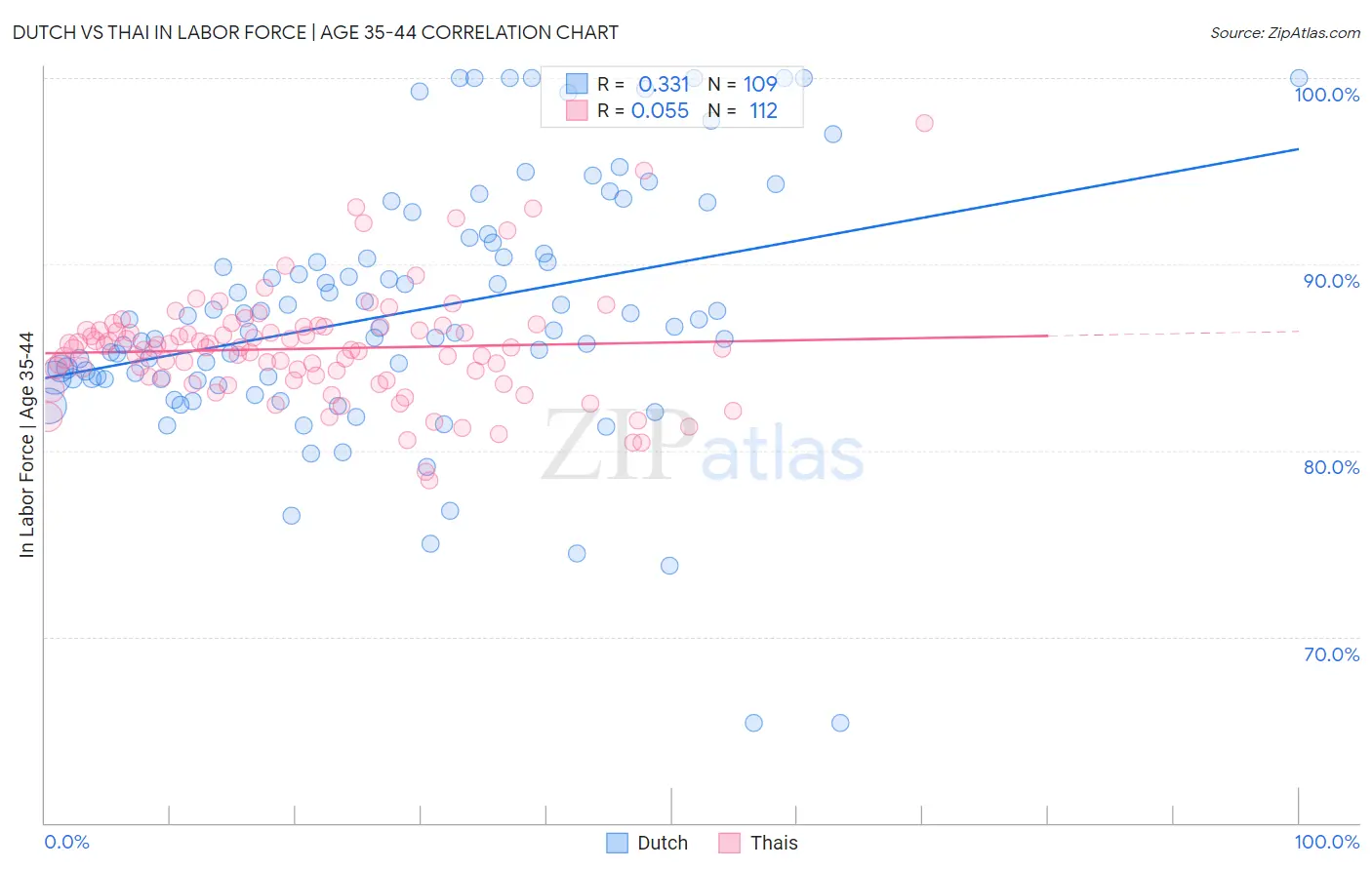 Dutch vs Thai In Labor Force | Age 35-44