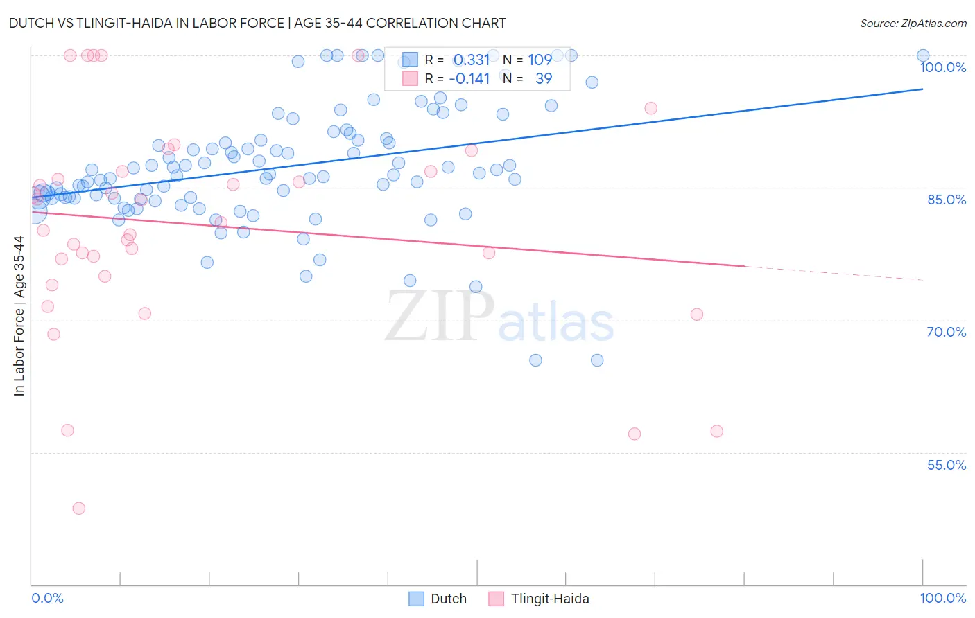 Dutch vs Tlingit-Haida In Labor Force | Age 35-44