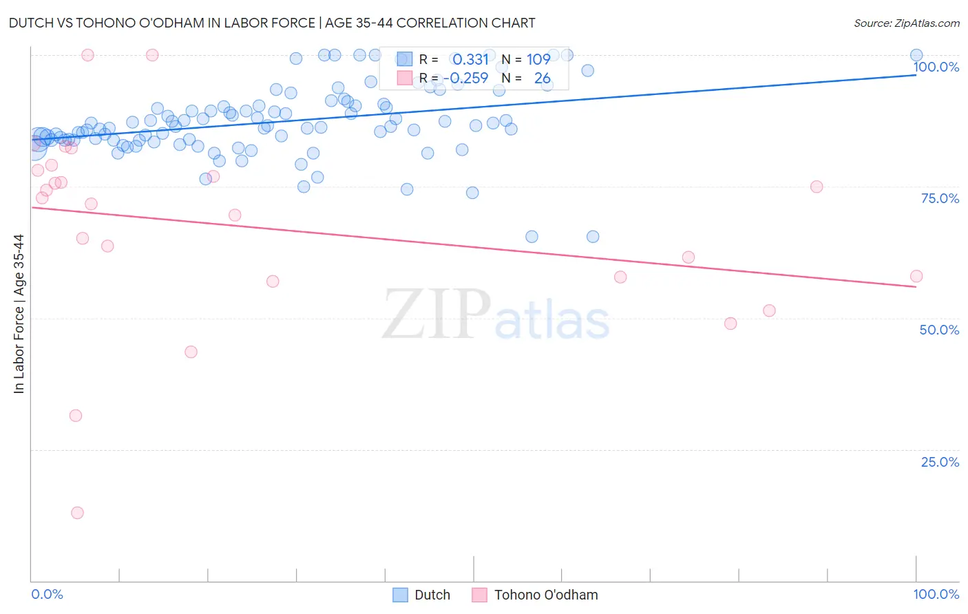 Dutch vs Tohono O'odham In Labor Force | Age 35-44