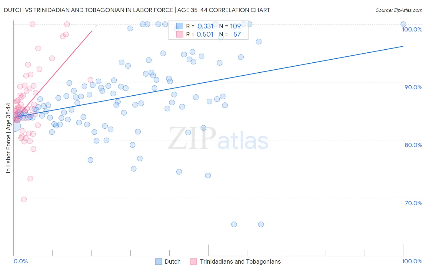 Dutch vs Trinidadian and Tobagonian In Labor Force | Age 35-44