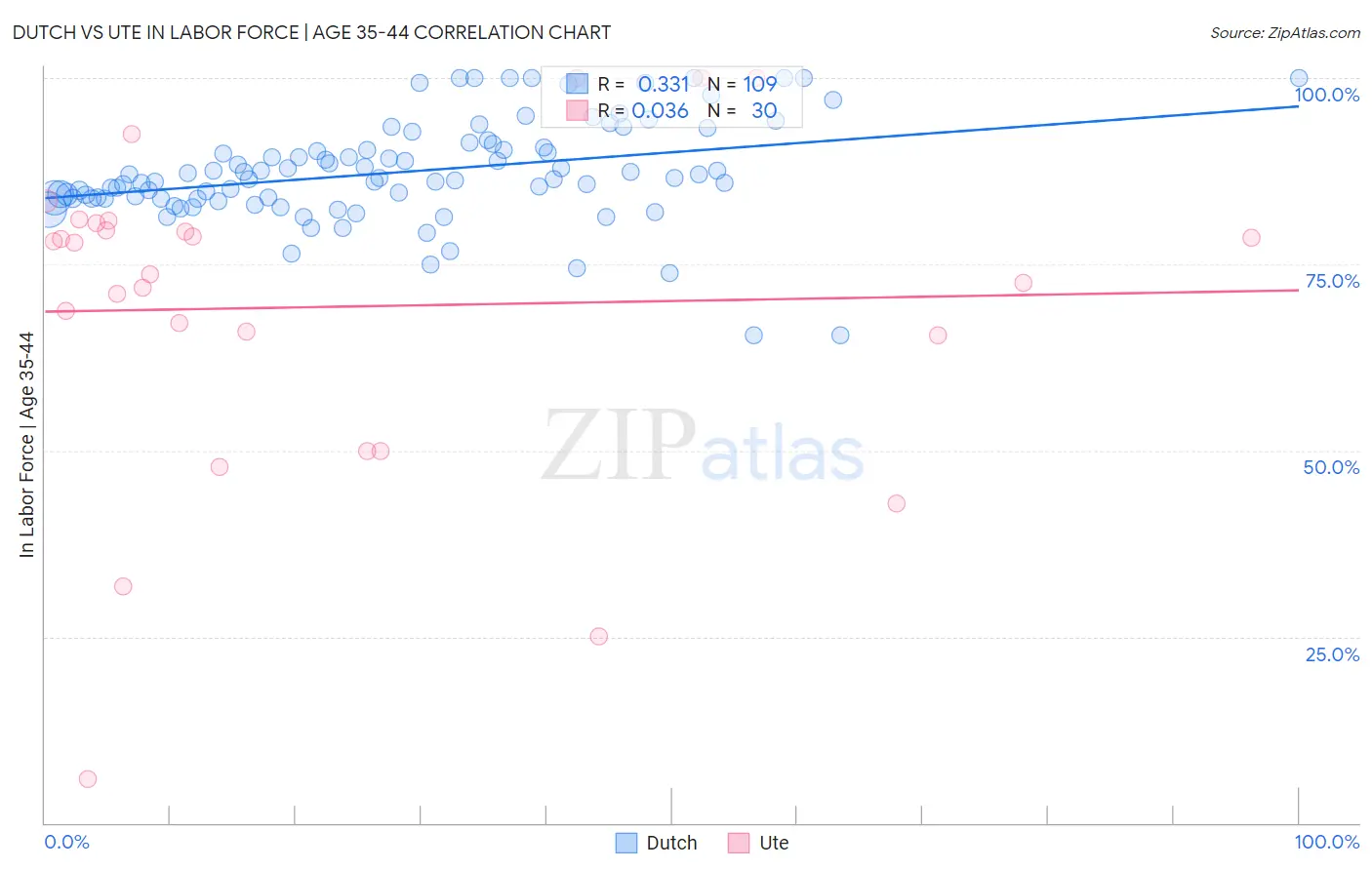 Dutch vs Ute In Labor Force | Age 35-44
