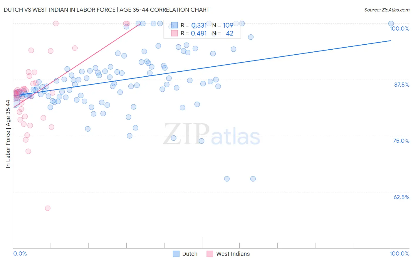 Dutch vs West Indian In Labor Force | Age 35-44