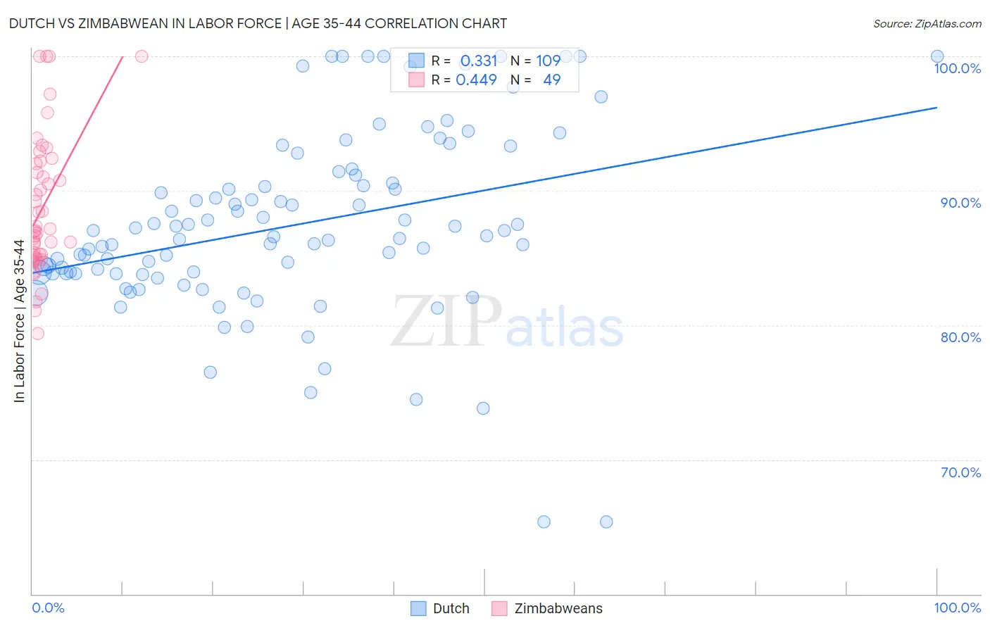 Dutch vs Zimbabwean In Labor Force | Age 35-44