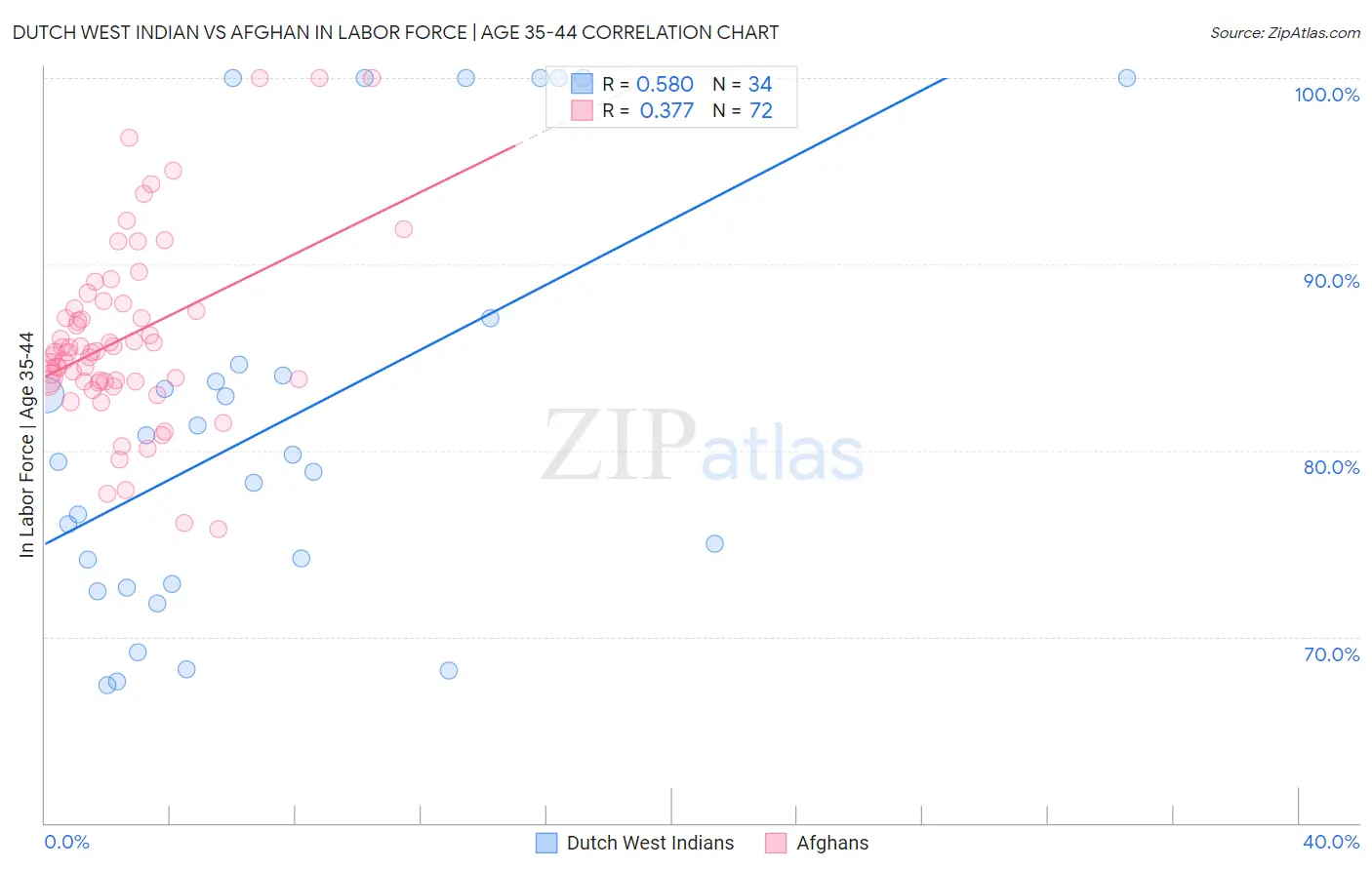 Dutch West Indian vs Afghan In Labor Force | Age 35-44