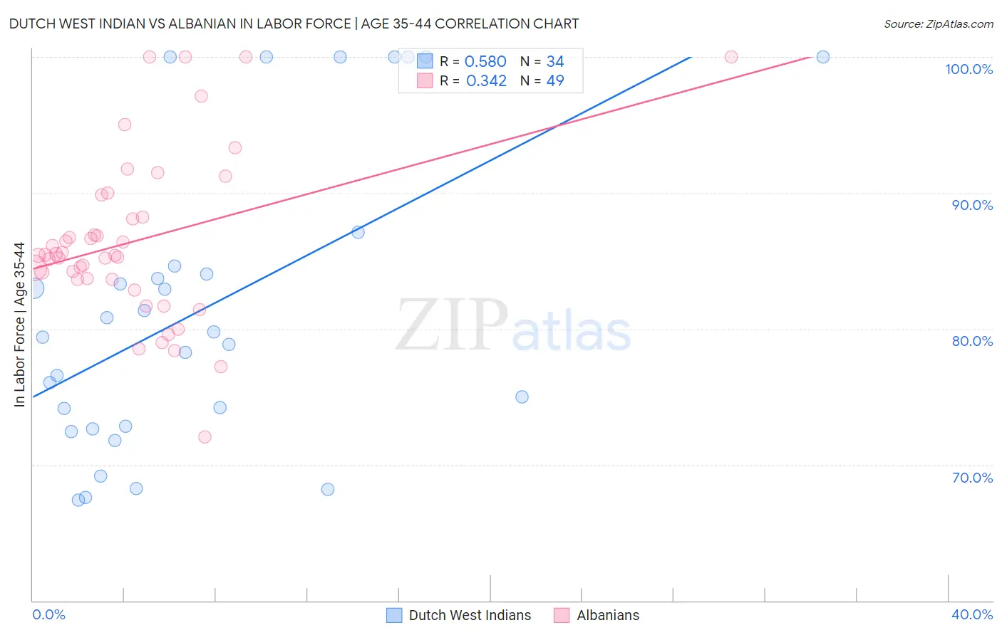 Dutch West Indian vs Albanian In Labor Force | Age 35-44