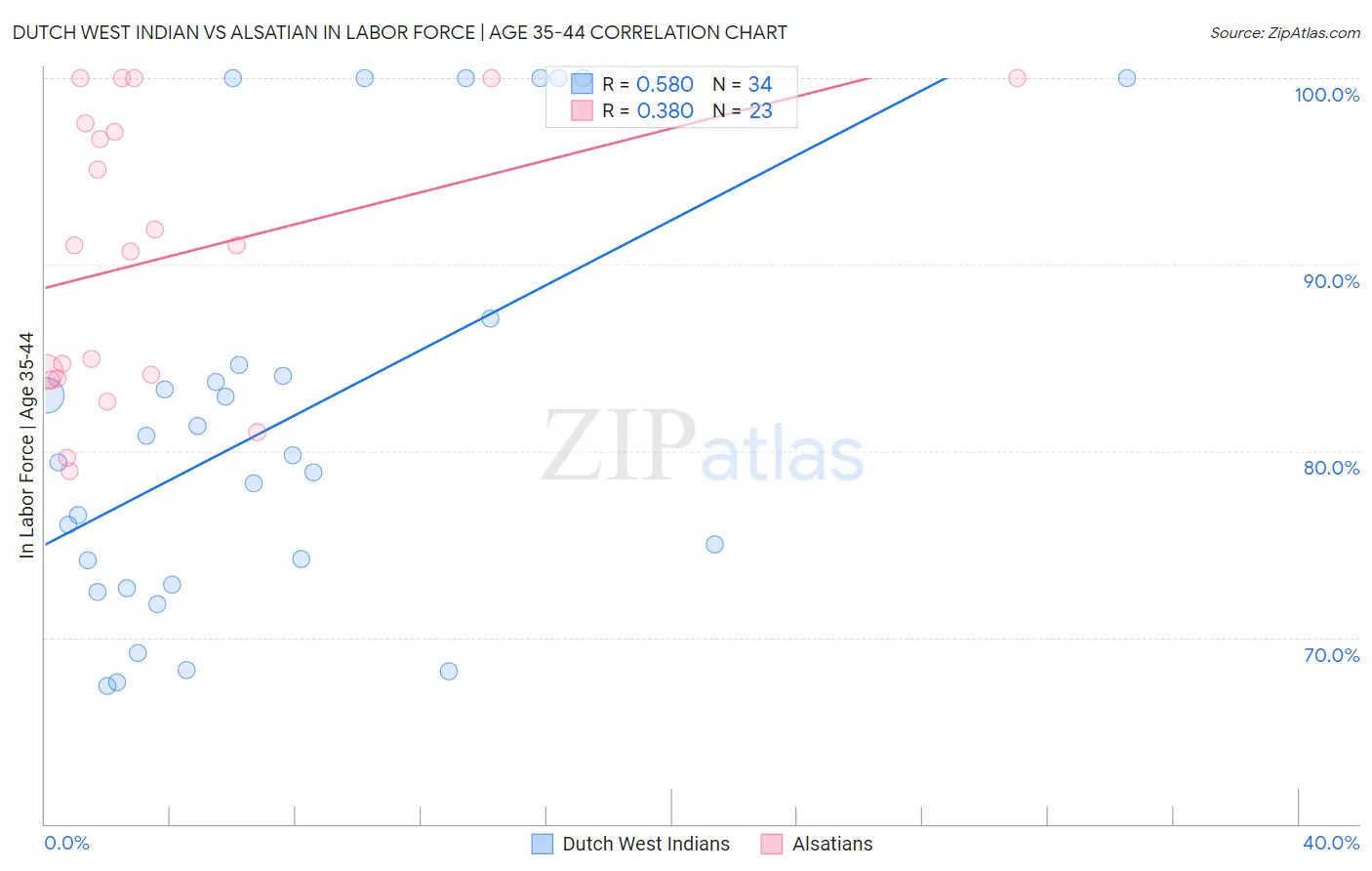 Dutch West Indian vs Alsatian In Labor Force | Age 35-44