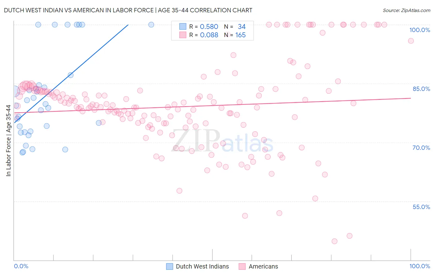 Dutch West Indian vs American In Labor Force | Age 35-44