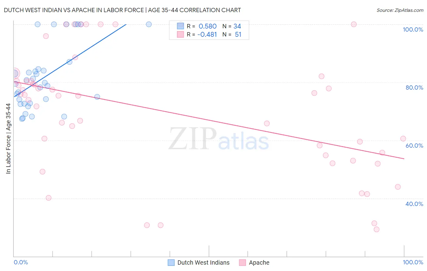 Dutch West Indian vs Apache In Labor Force | Age 35-44
