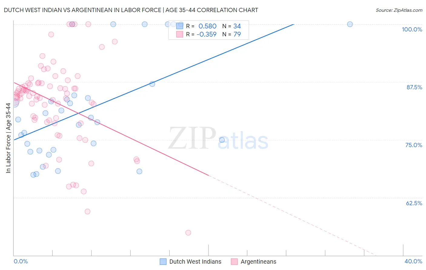 Dutch West Indian vs Argentinean In Labor Force | Age 35-44