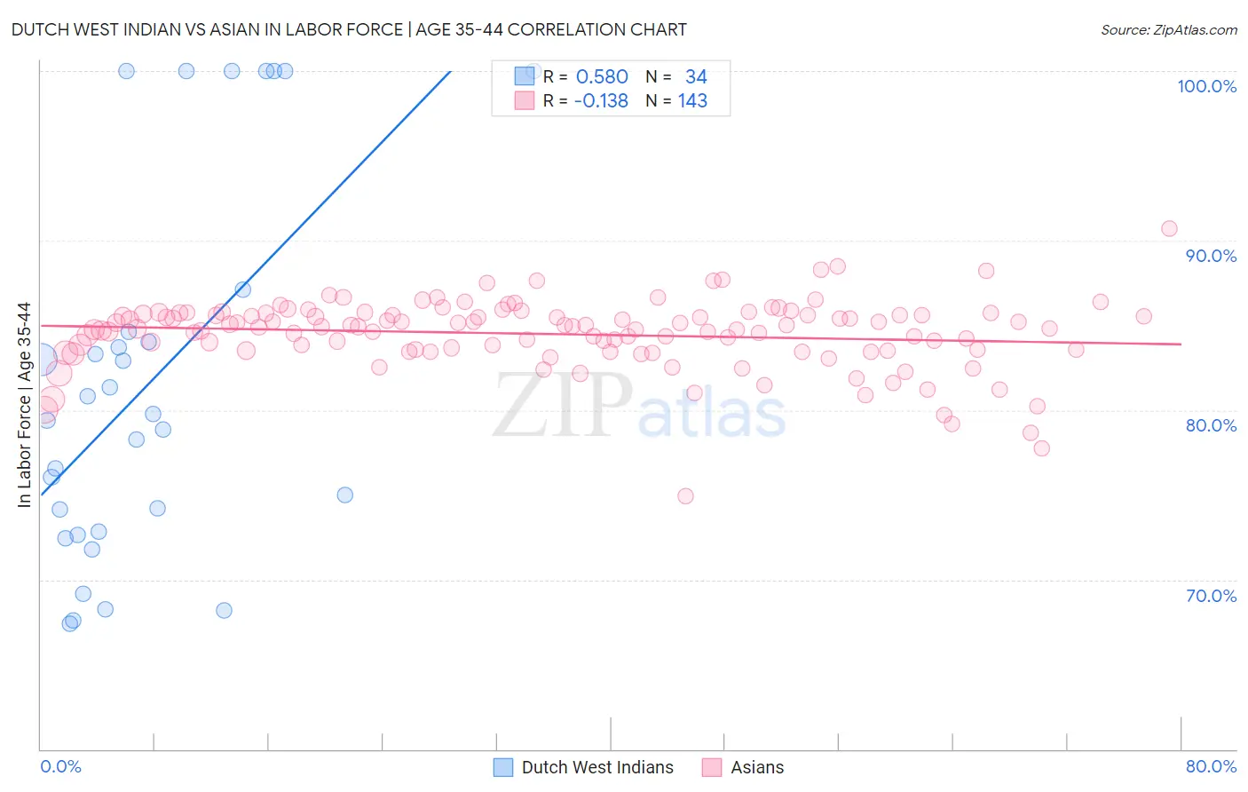 Dutch West Indian vs Asian In Labor Force | Age 35-44