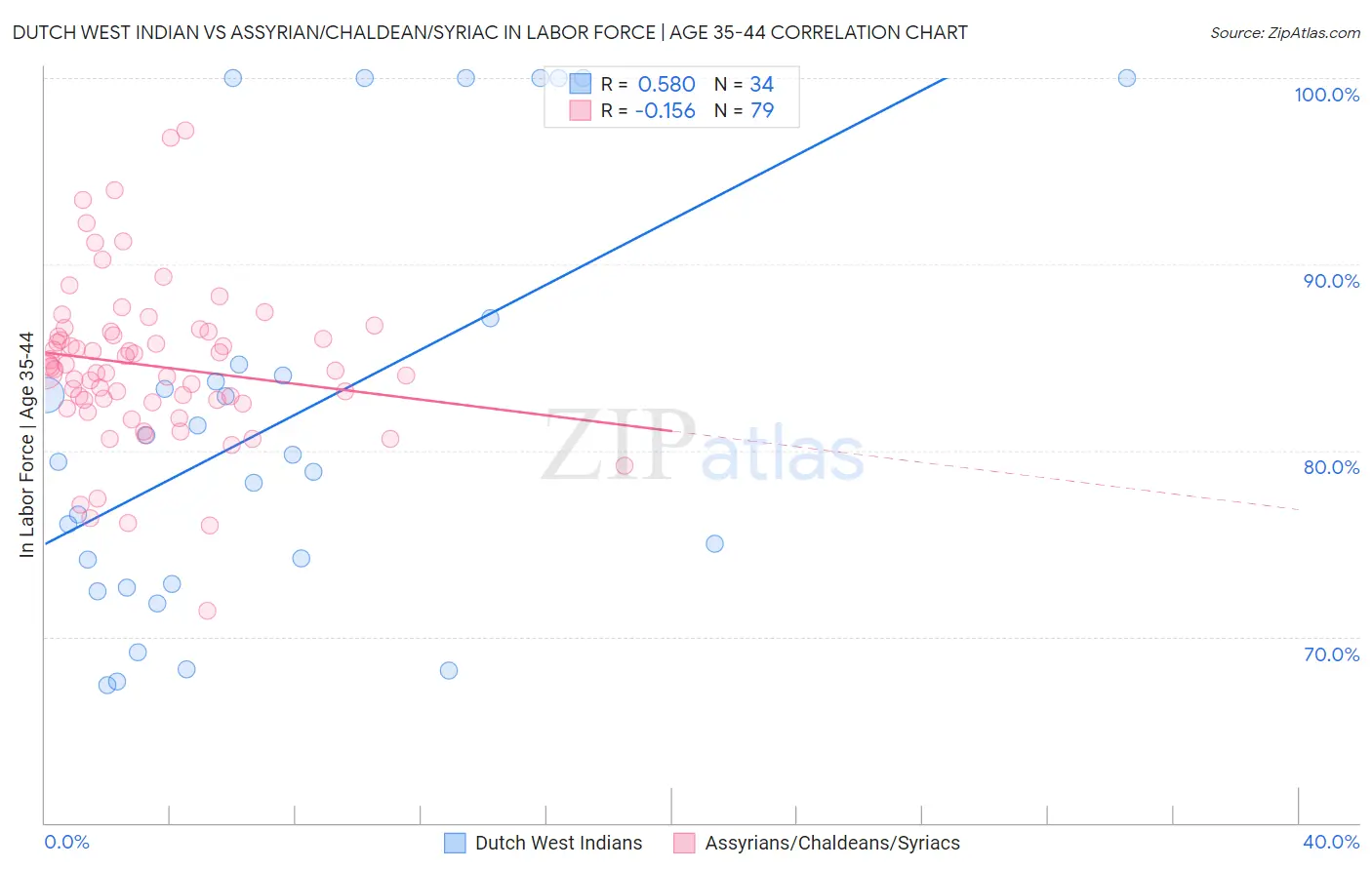 Dutch West Indian vs Assyrian/Chaldean/Syriac In Labor Force | Age 35-44