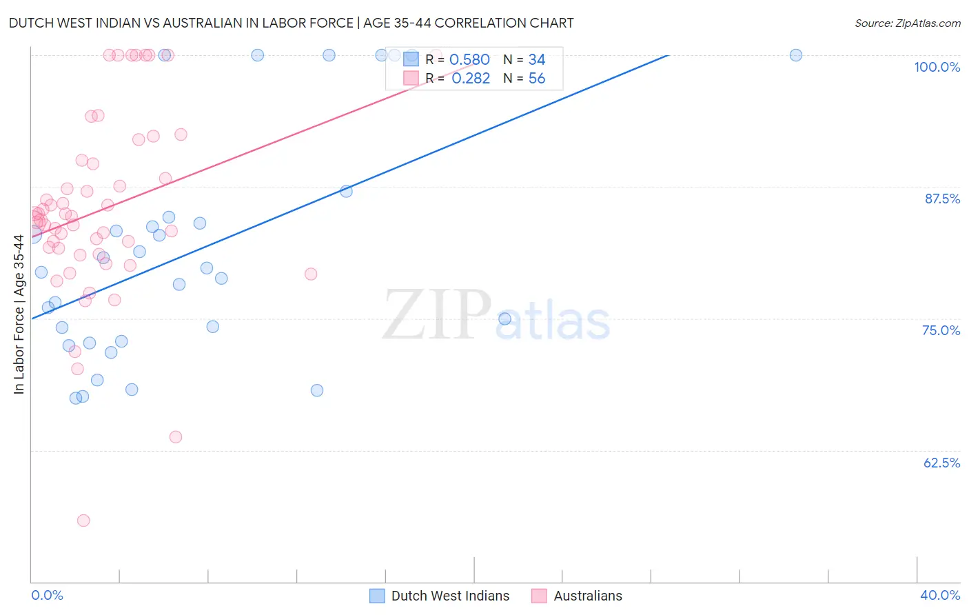 Dutch West Indian vs Australian In Labor Force | Age 35-44