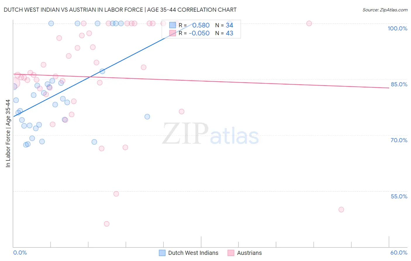 Dutch West Indian vs Austrian In Labor Force | Age 35-44