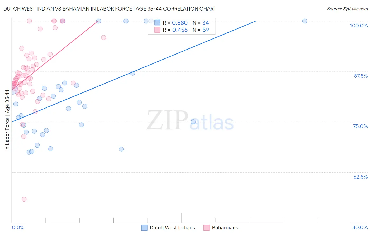 Dutch West Indian vs Bahamian In Labor Force | Age 35-44