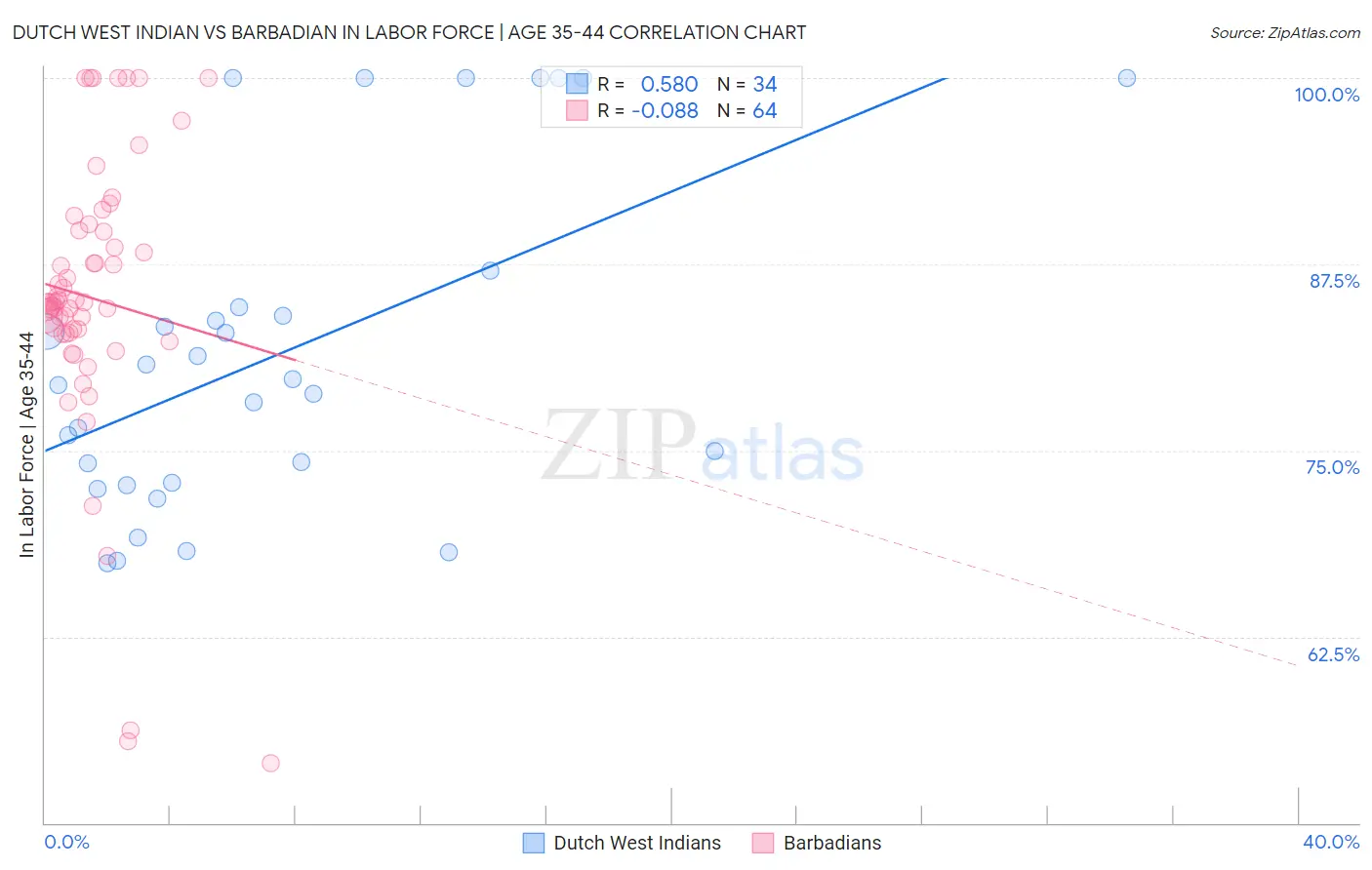 Dutch West Indian vs Barbadian In Labor Force | Age 35-44