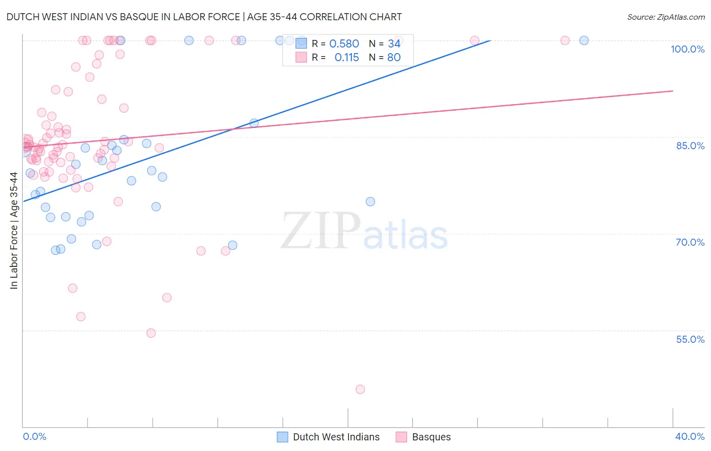 Dutch West Indian vs Basque In Labor Force | Age 35-44