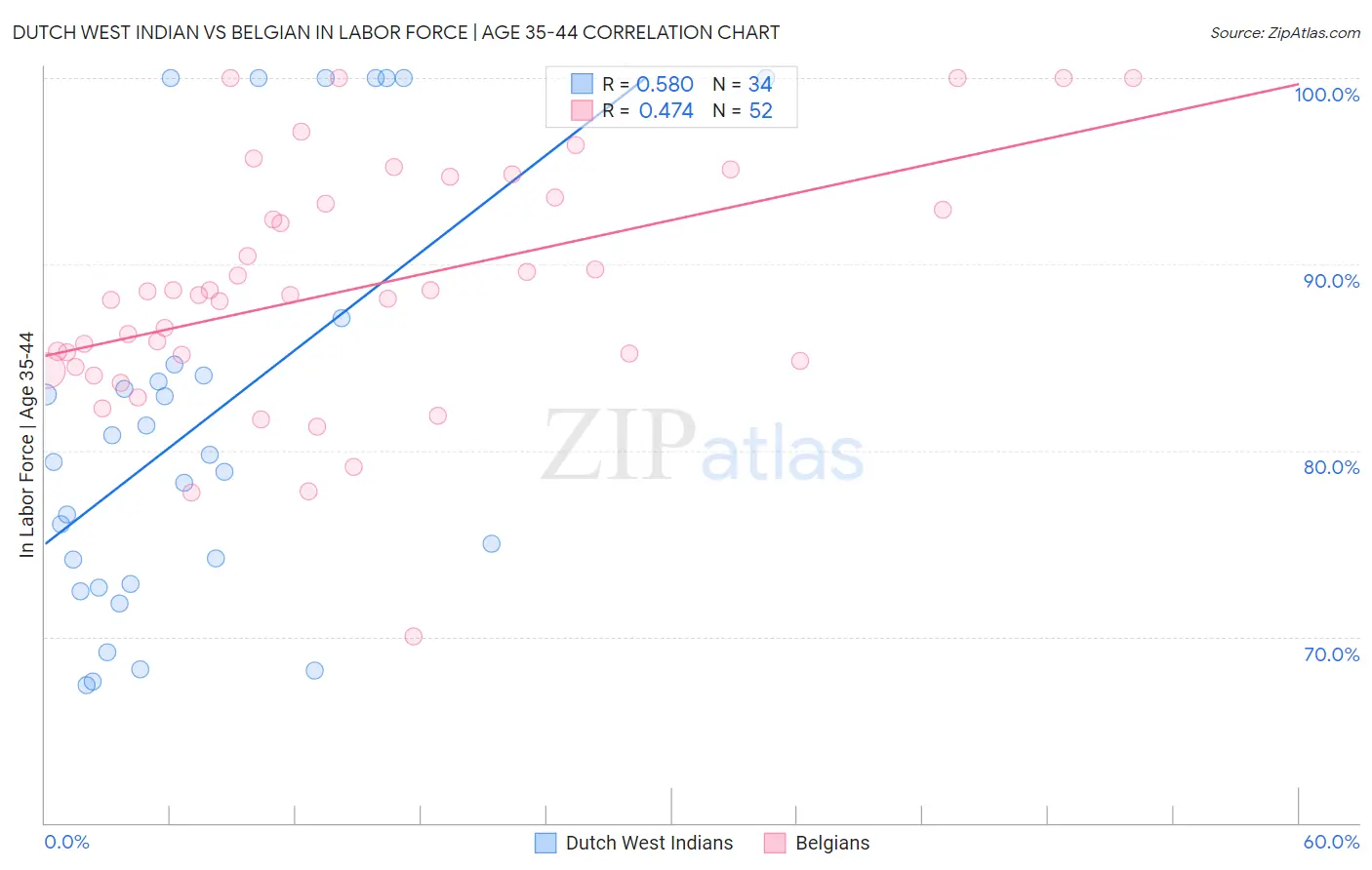 Dutch West Indian vs Belgian In Labor Force | Age 35-44