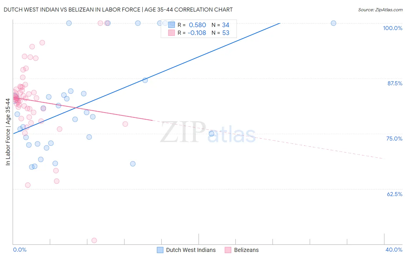 Dutch West Indian vs Belizean In Labor Force | Age 35-44