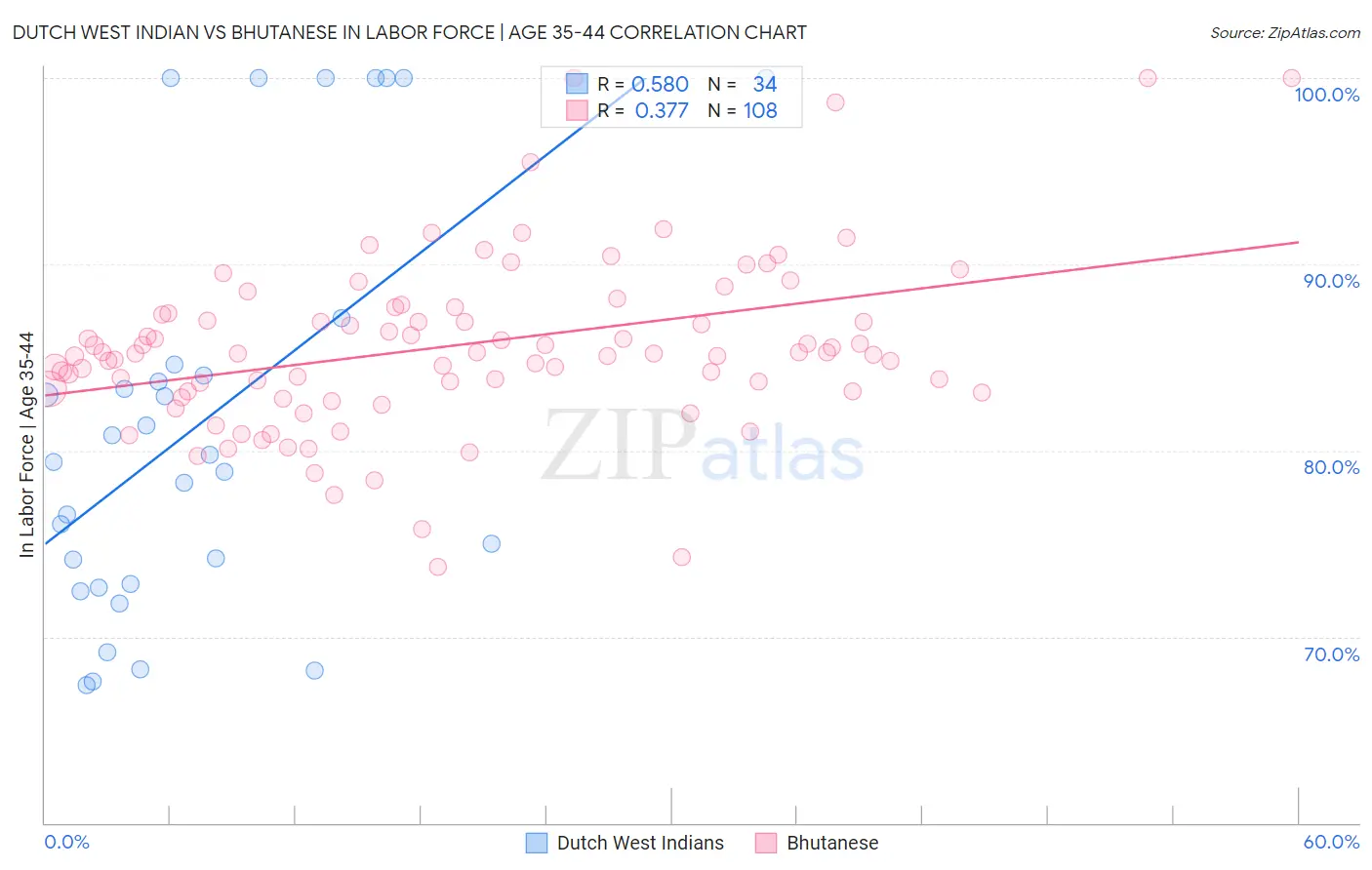 Dutch West Indian vs Bhutanese In Labor Force | Age 35-44