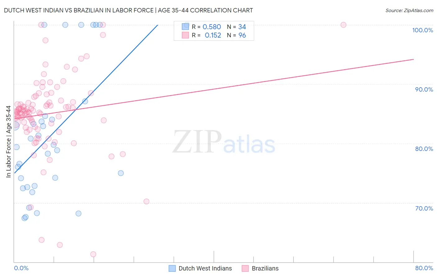 Dutch West Indian vs Brazilian In Labor Force | Age 35-44