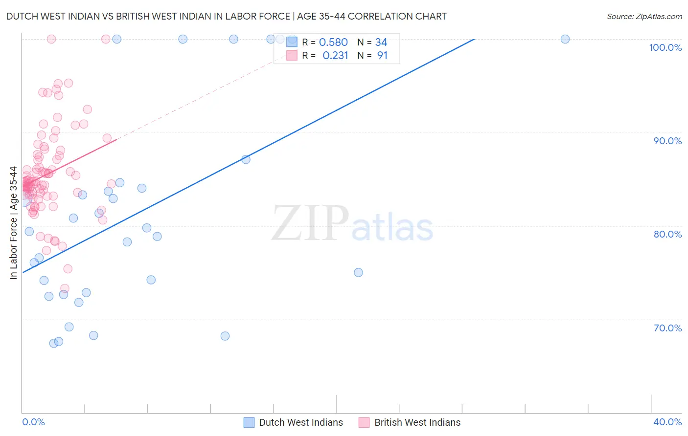 Dutch West Indian vs British West Indian In Labor Force | Age 35-44