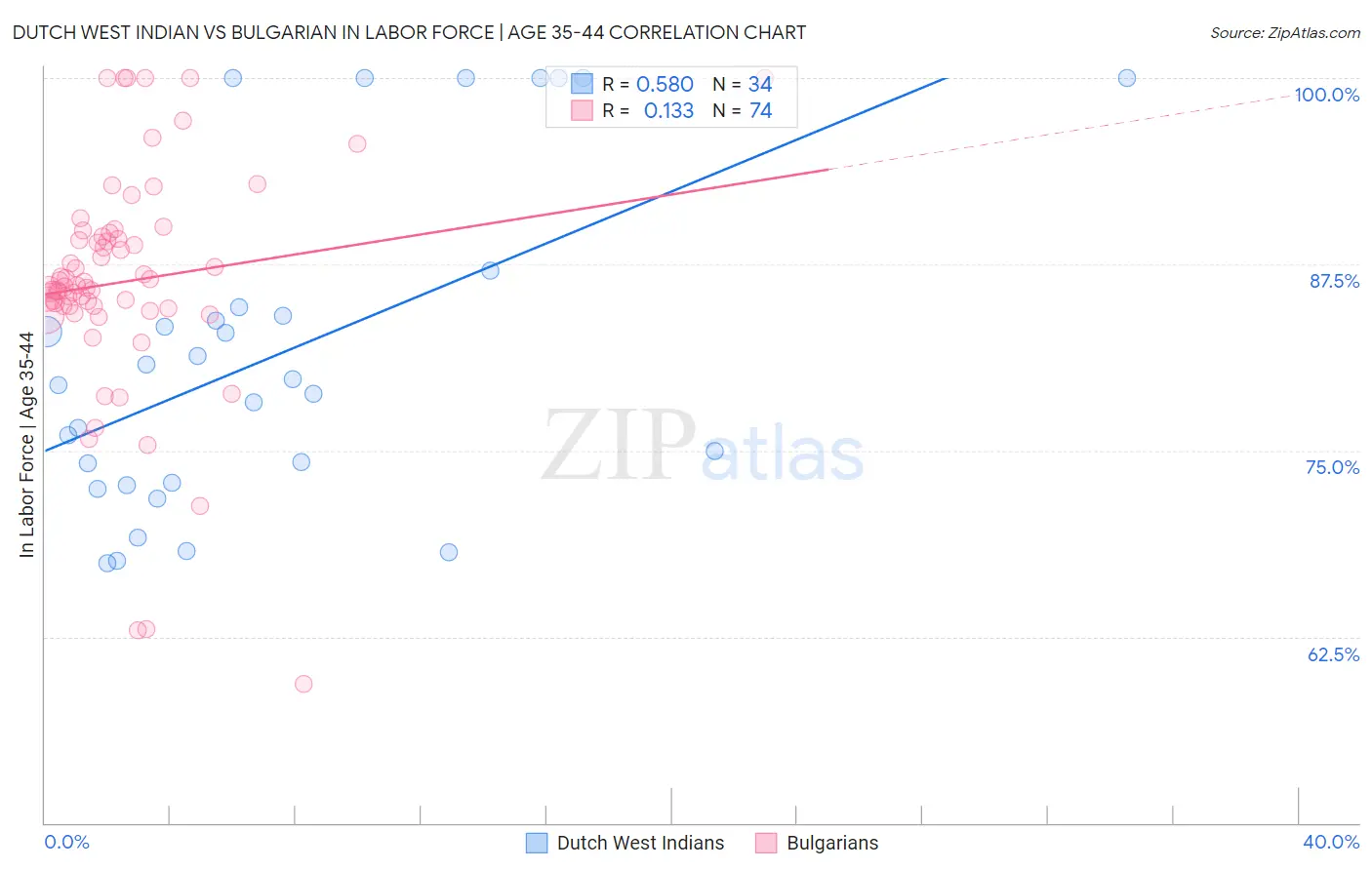Dutch West Indian vs Bulgarian In Labor Force | Age 35-44