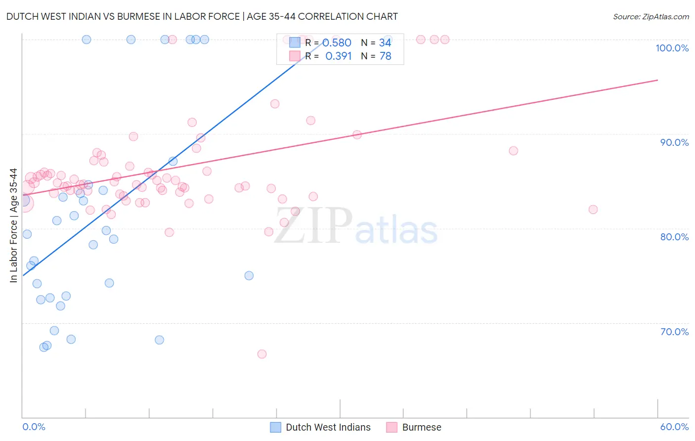 Dutch West Indian vs Burmese In Labor Force | Age 35-44