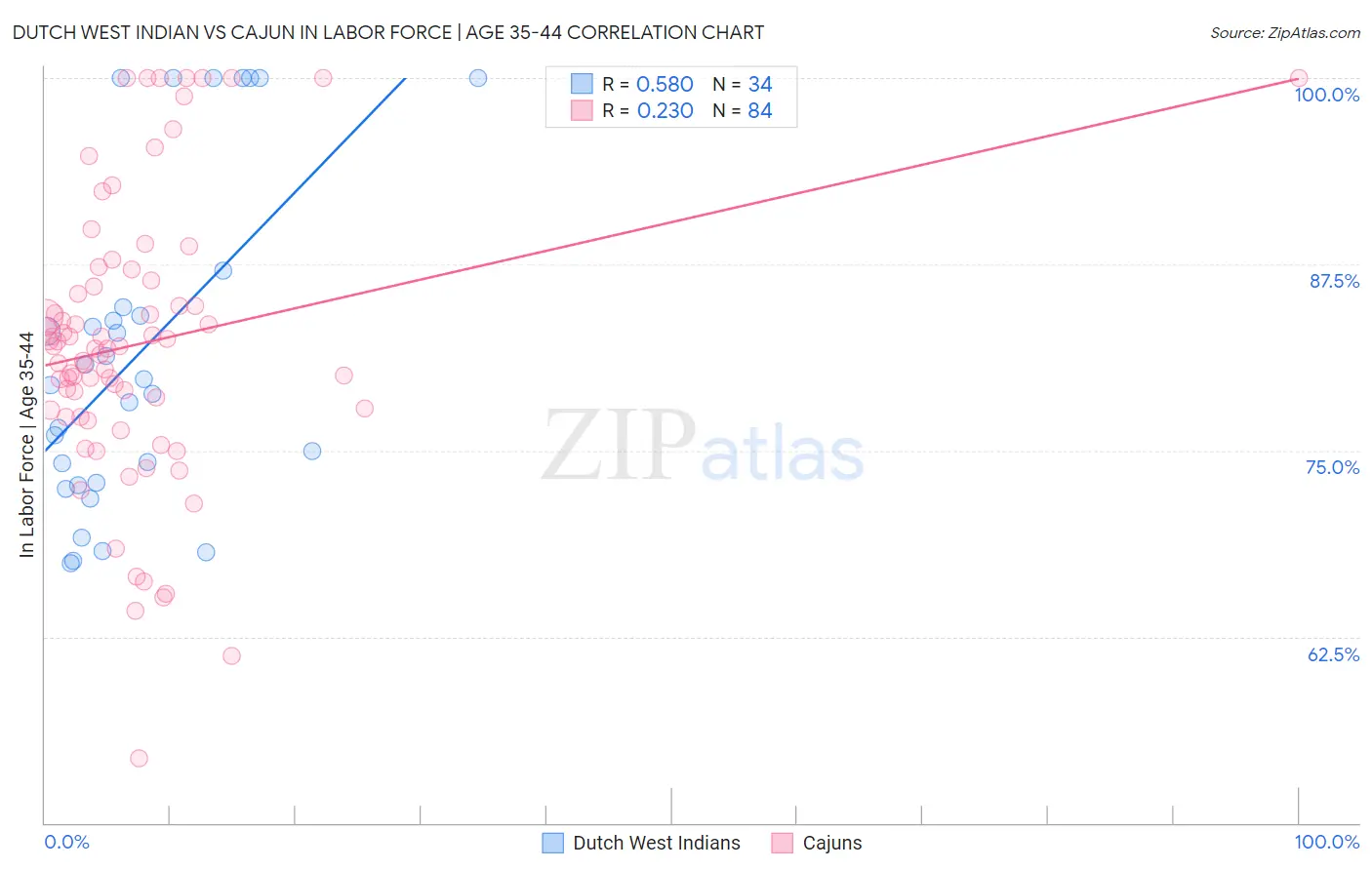 Dutch West Indian vs Cajun In Labor Force | Age 35-44