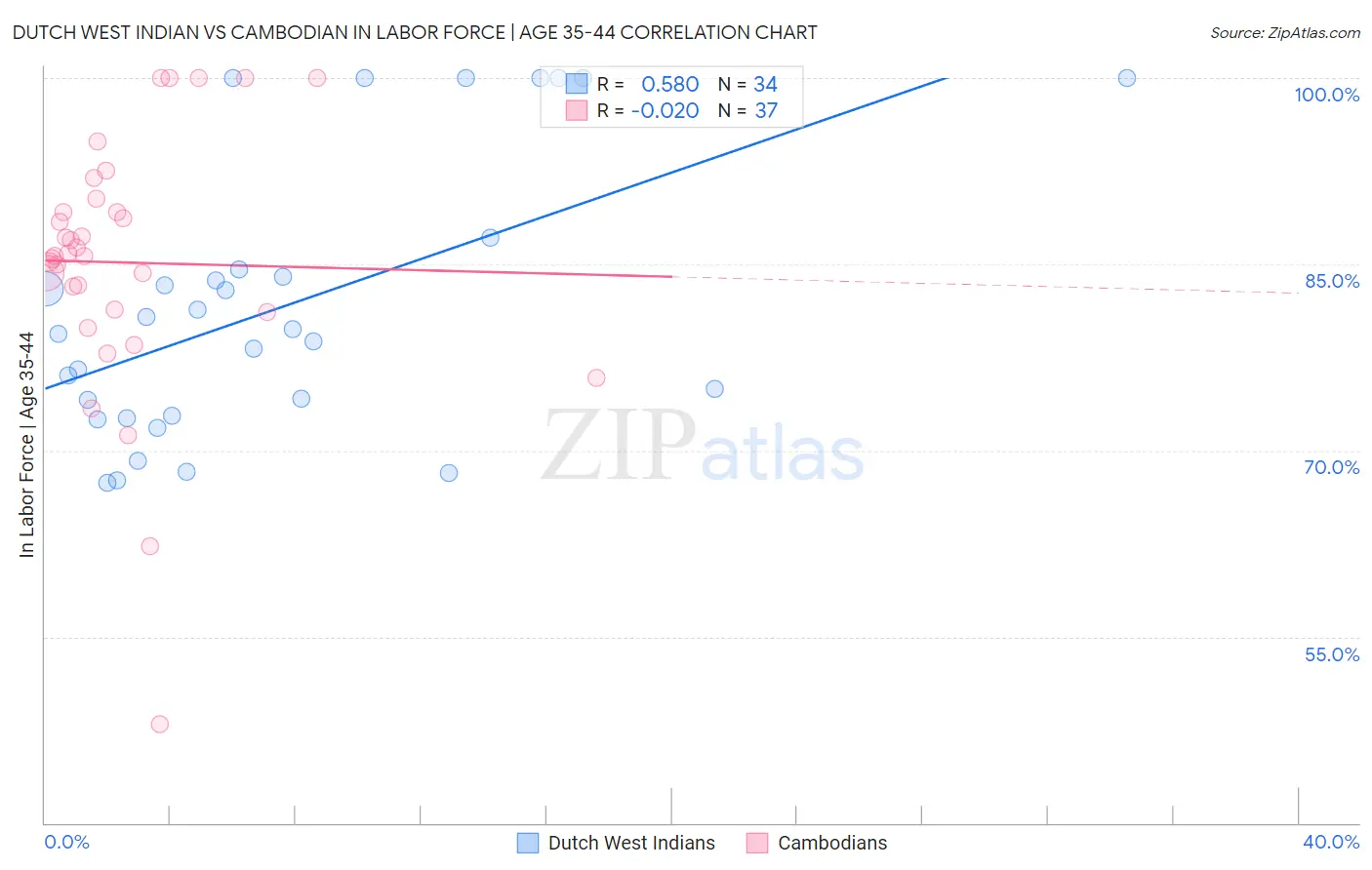 Dutch West Indian vs Cambodian In Labor Force | Age 35-44