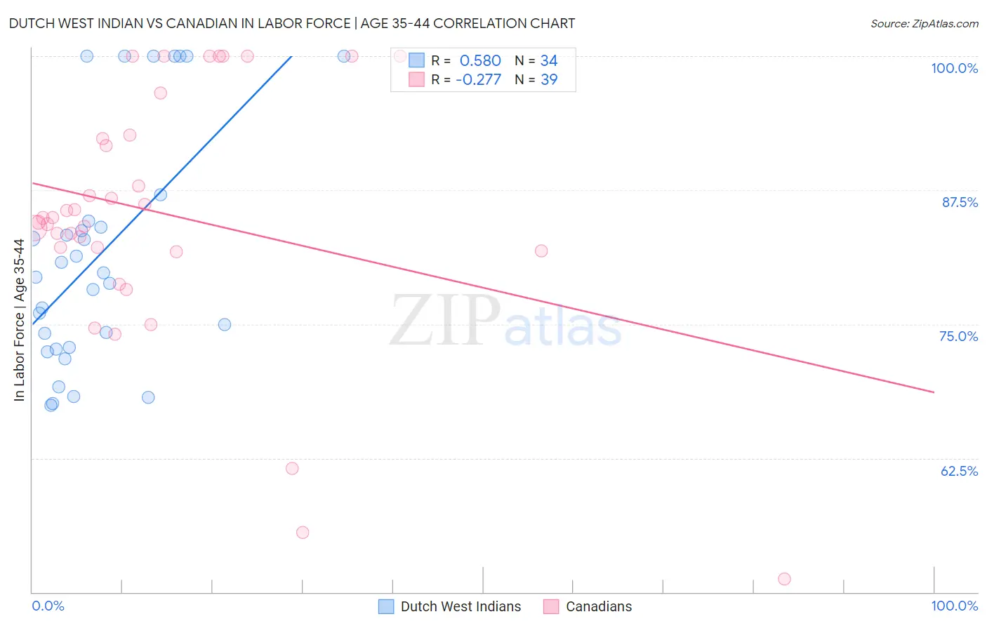 Dutch West Indian vs Canadian In Labor Force | Age 35-44