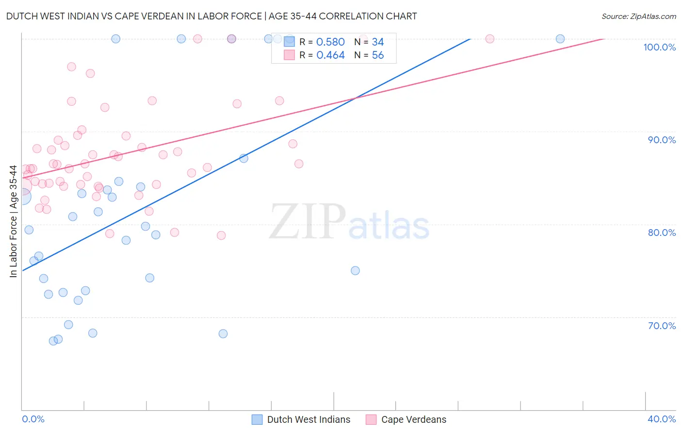 Dutch West Indian vs Cape Verdean In Labor Force | Age 35-44