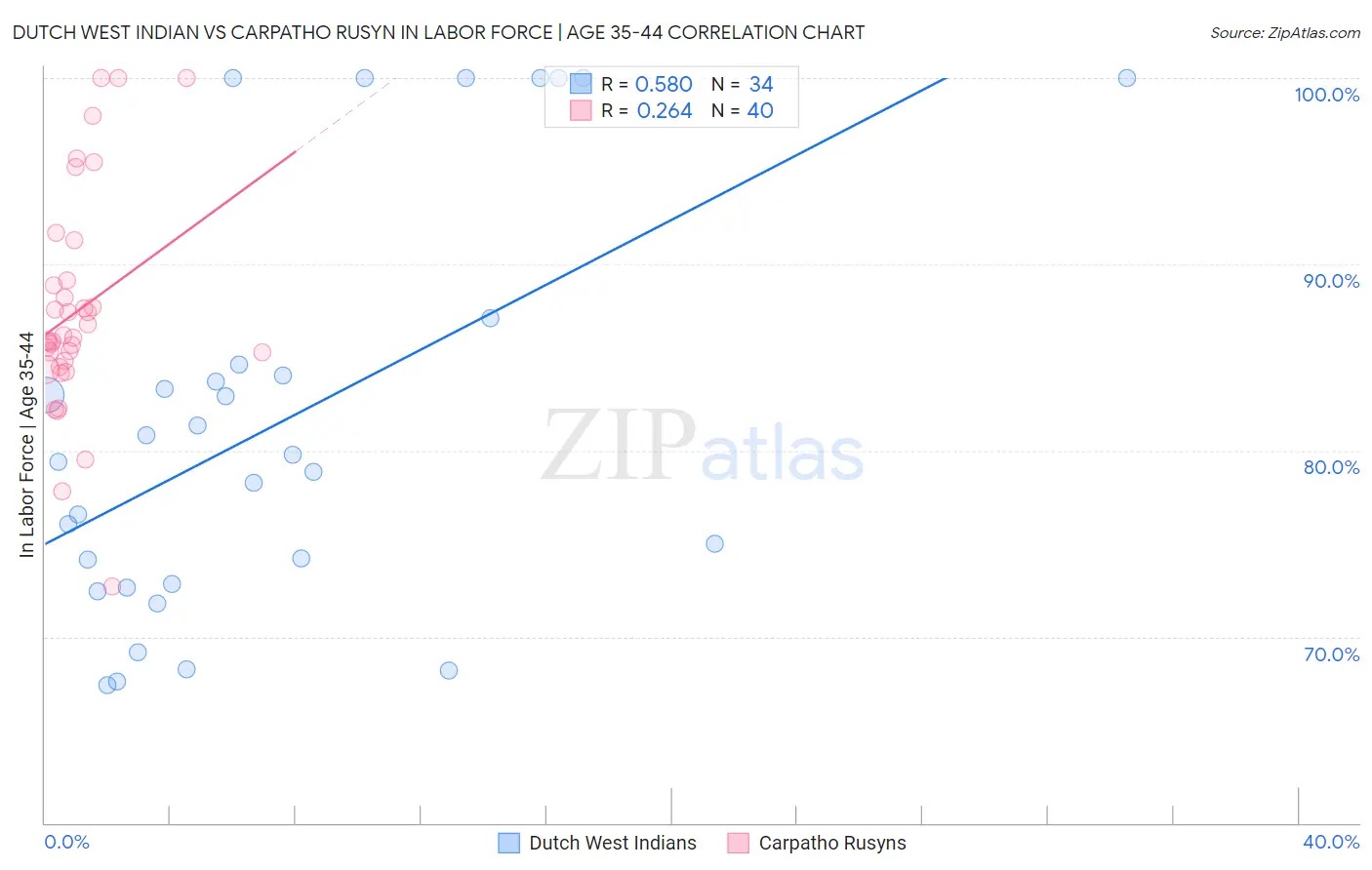 Dutch West Indian vs Carpatho Rusyn In Labor Force | Age 35-44