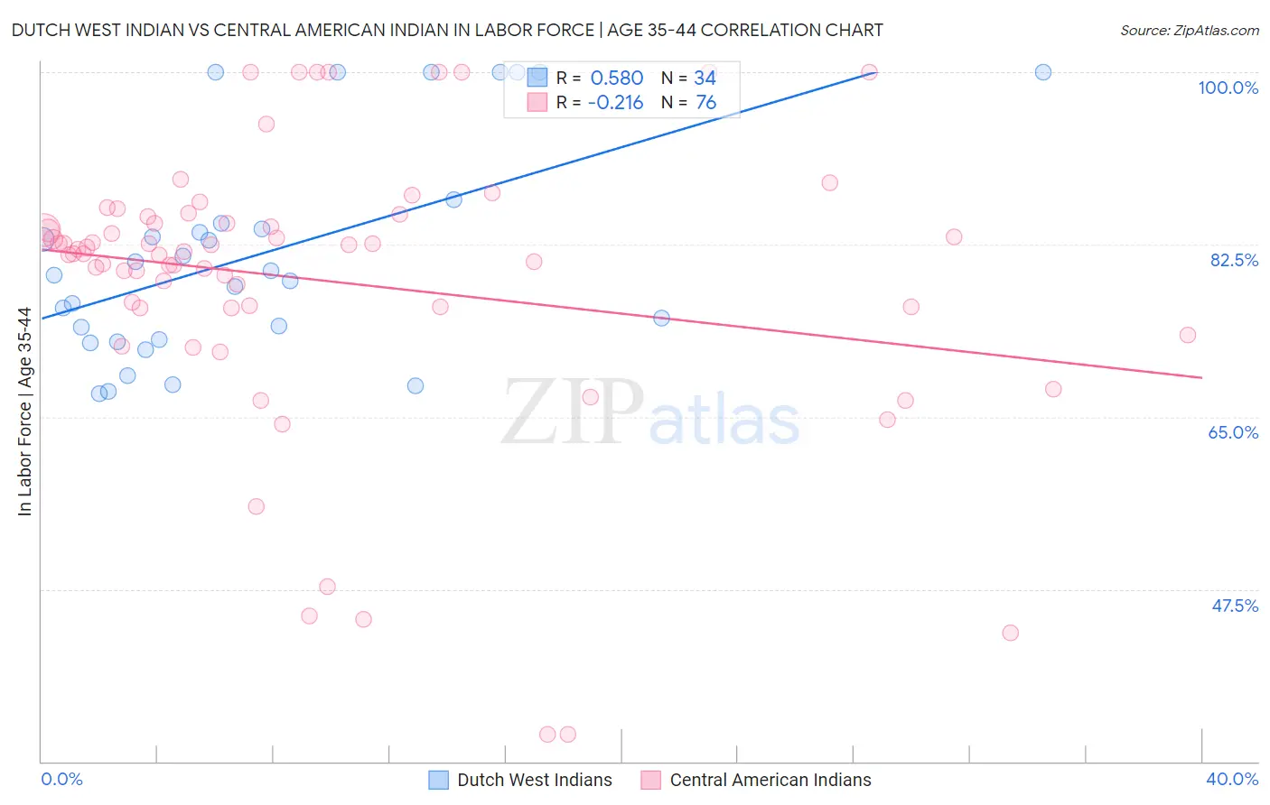 Dutch West Indian vs Central American Indian In Labor Force | Age 35-44