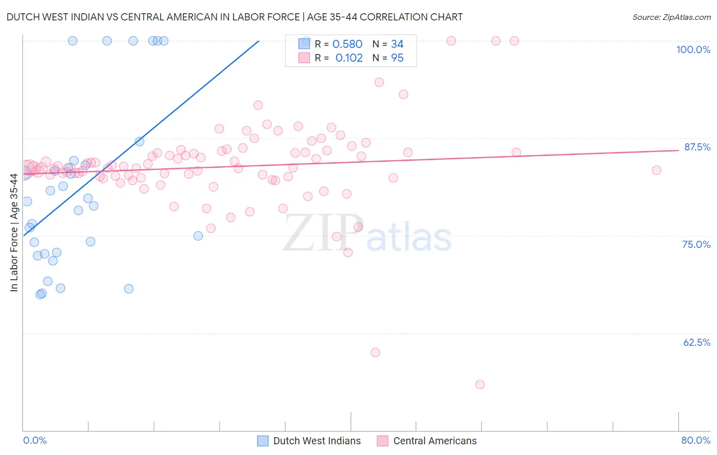 Dutch West Indian vs Central American In Labor Force | Age 35-44