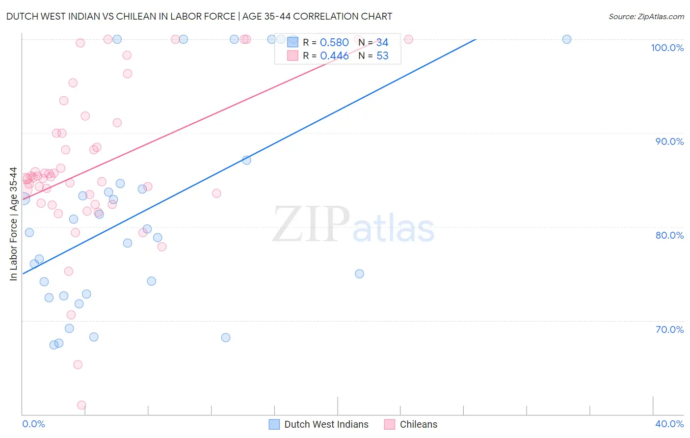 Dutch West Indian vs Chilean In Labor Force | Age 35-44