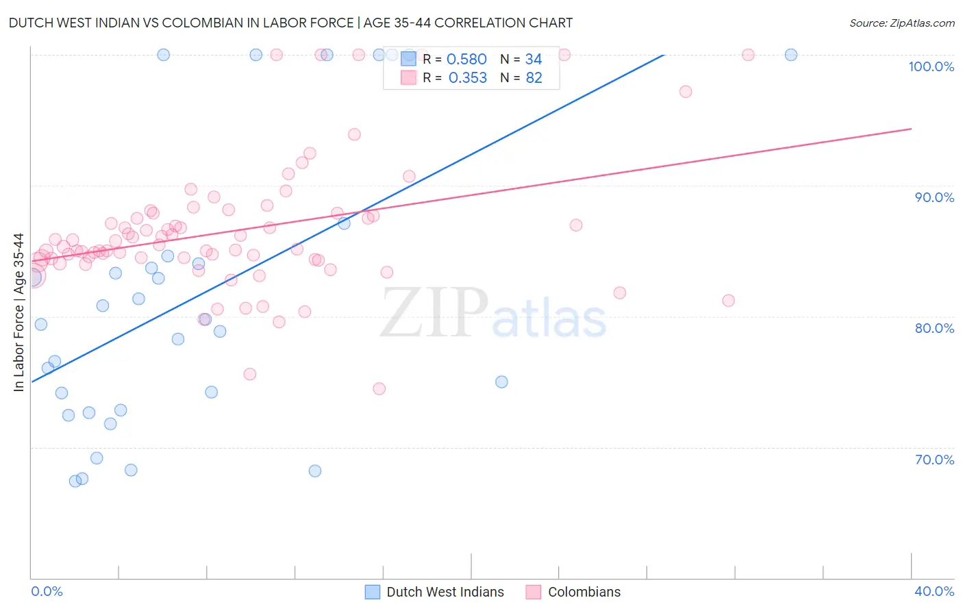 Dutch West Indian vs Colombian In Labor Force | Age 35-44