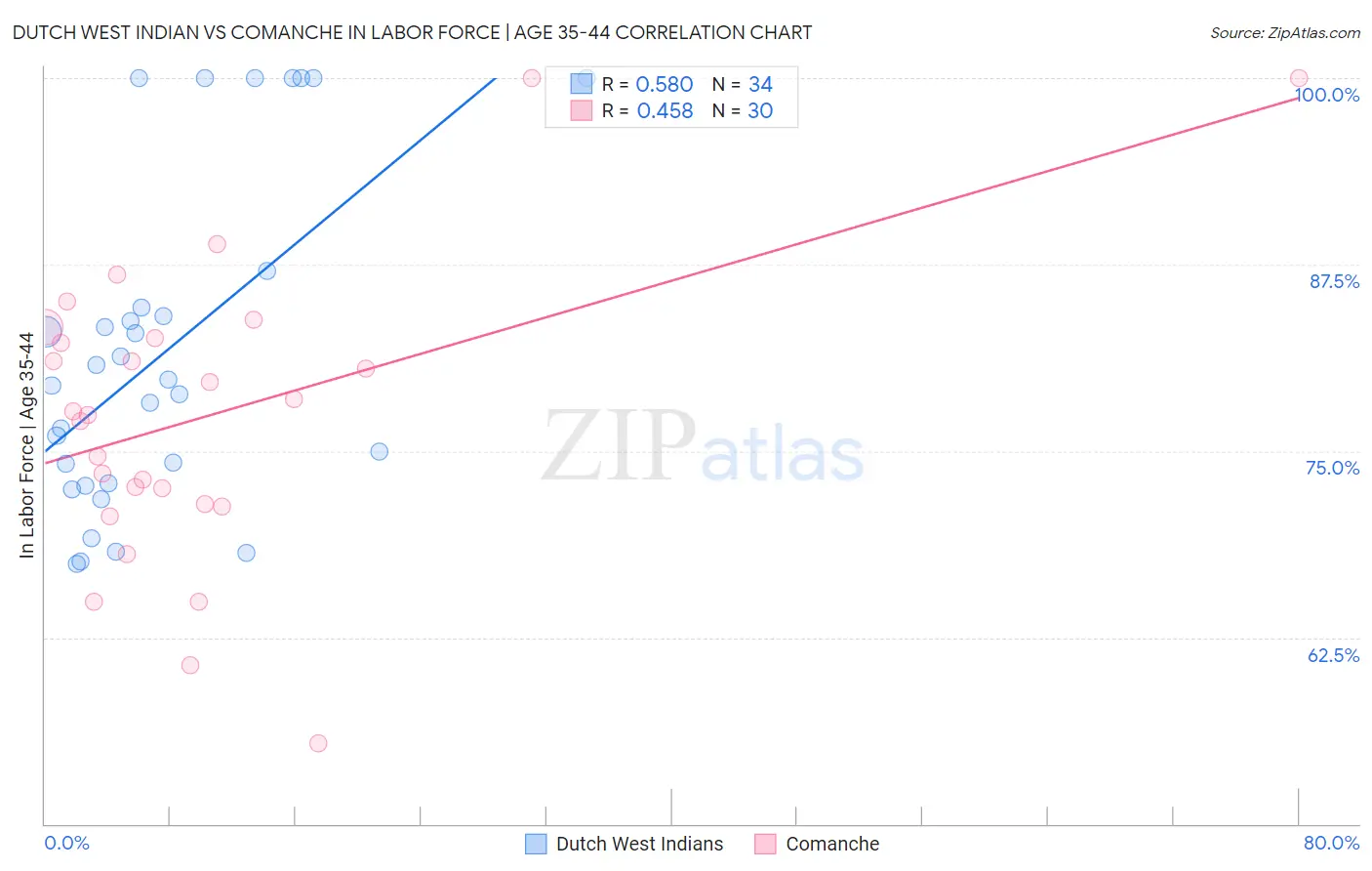 Dutch West Indian vs Comanche In Labor Force | Age 35-44