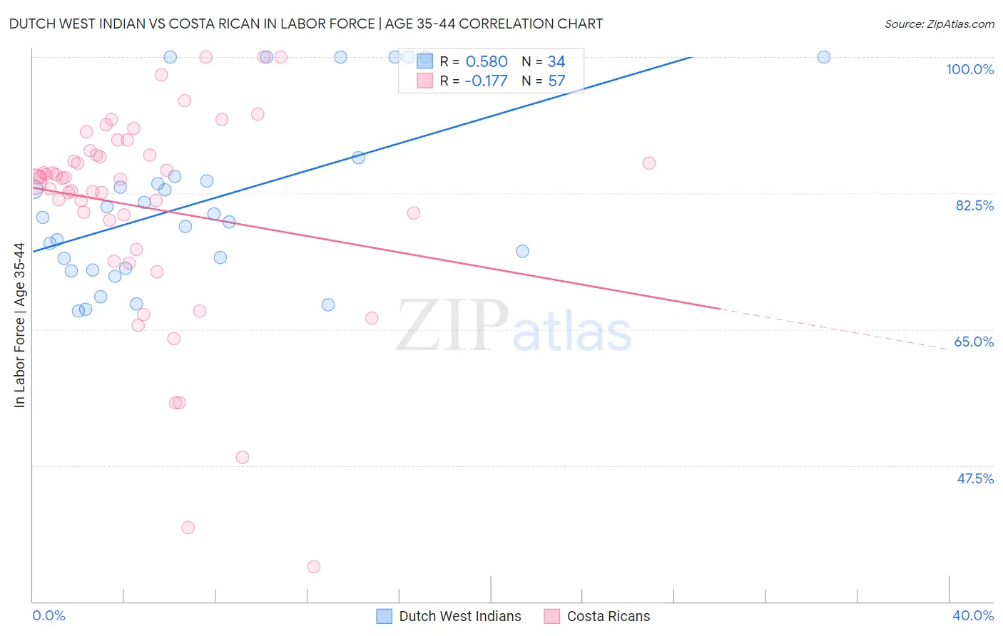 Dutch West Indian vs Costa Rican In Labor Force | Age 35-44